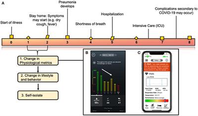 Wearable Sensors for COVID-19: A Call to Action to Harness Our Digital Infrastructure for Remote Patient Monitoring and Virtual Assessments